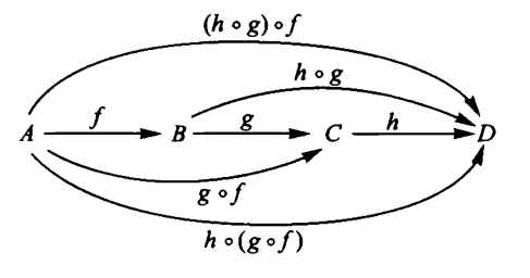 Category theory diagram