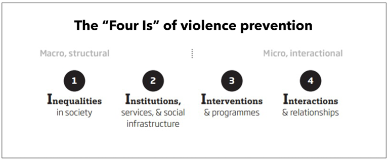 The Four 'I's of violence prevention