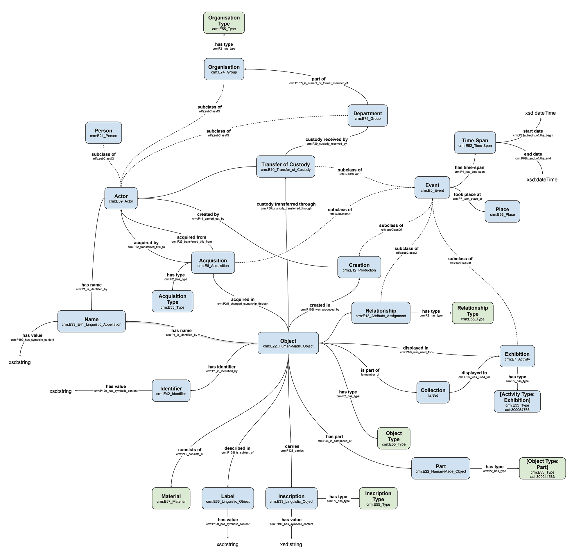 data model from the object descriptions